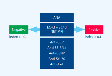 AVISE Lupus algorithm Tier-two provides an index score and assessment aggregated based upon three components: ANA, CB- CAPs, and autoantibody specificity. Tier-two includes the specificity component to increase performance in differentiating SLE from related autoimmune diseases.